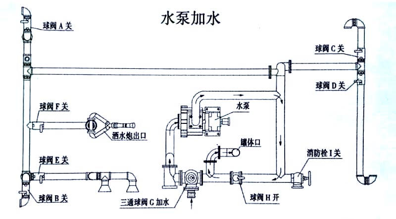 國六東風(fēng)專底13方灑水車水泵操作示意圖 國六東風(fēng)專底13方灑水車水泵加水操作示意圖