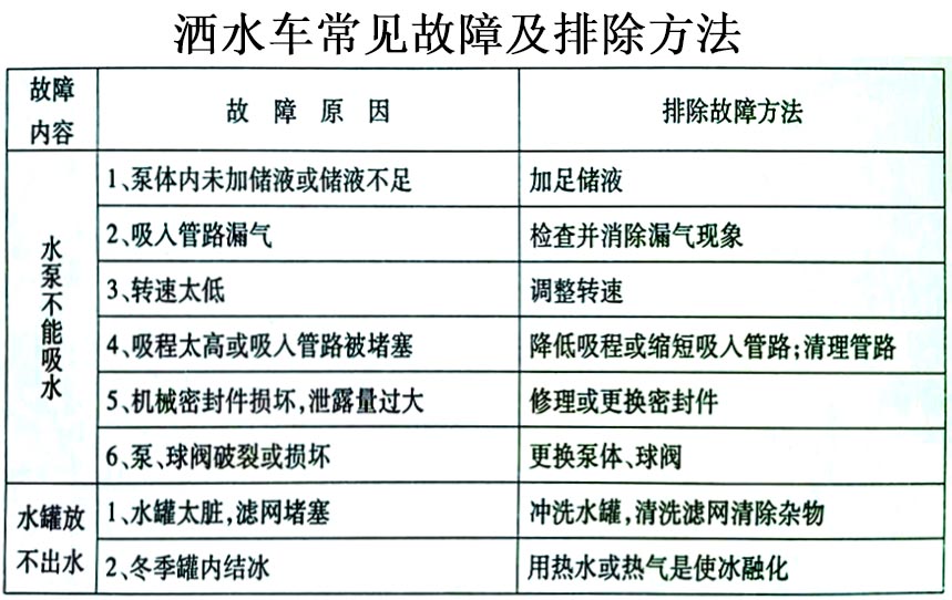 國六東風(fēng)專底13方灑水車常見故障排除操作示意圖 國六東風(fēng)專底13方灑水車常見故障排除操作示意圖