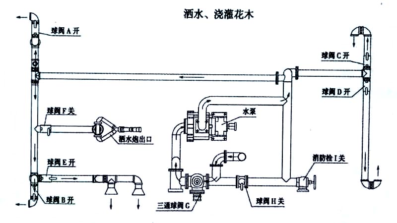 國六東風(fēng)專底13方灑水車噴灑、澆灌操作示意圖 國六東風(fēng)專底13方灑水車噴灑、澆灌操作示意圖