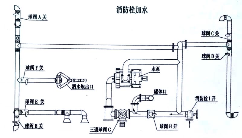 國六東風(fēng)專底13方灑水車消防栓加水操作示意圖 國六東風(fēng)專底13方灑水車消防栓加水操作示意圖
